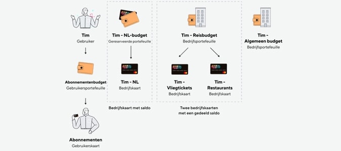 Ken geld toe aan gebruikers of projecten